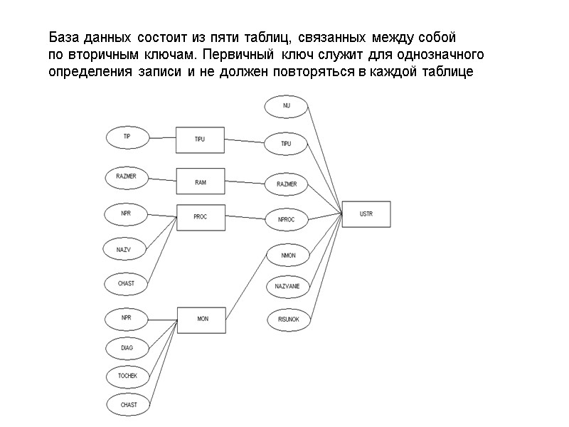 База данных состоит из пяти таблиц, связанных между собой  по вторичным ключам. Первичный